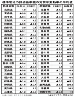 21年分路線価発表 賃貸 投稿詳細 いわき土地建物 いわき市不動産物件掲載数no 1 福島県いわき市を中心に豊富な売買 投資物件をご案内